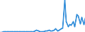 Flow: Exports / Measure: Values / Partner Country: World / Reporting Country: Austria