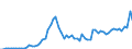 Flow: Exports / Measure: Values / Partner Country: World / Reporting Country: Denmark