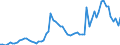 Flow: Exports / Measure: Values / Partner Country: World / Reporting Country: Germany