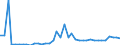 Flow: Exports / Measure: Values / Partner Country: World / Reporting Country: Canada