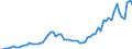 Handelsstrom: Exporte / Maßeinheit: Werte / Partnerland: World / Meldeland: Germany