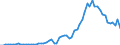 Handelsstrom: Exporte / Maßeinheit: Werte / Partnerland: World / Meldeland: Ireland