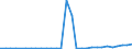 Handelsstrom: Exporte / Maßeinheit: Werte / Partnerland: World / Meldeland: Latvia