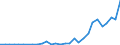 Handelsstrom: Exporte / Maßeinheit: Werte / Partnerland: World / Meldeland: Lithuania