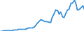 Handelsstrom: Exporte / Maßeinheit: Werte / Partnerland: World / Meldeland: Netherlands