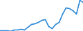 Handelsstrom: Exporte / Maßeinheit: Werte / Partnerland: World / Meldeland: Poland