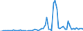 Flow: Exports / Measure: Values / Partner Country: World / Reporting Country: Australia