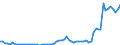 Flow: Exports / Measure: Values / Partner Country: World / Reporting Country: Austria