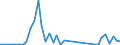 Flow: Exports / Measure: Values / Partner Country: World / Reporting Country: Chile