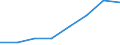 Flow: Exports / Measure: Values / Partner Country: World / Reporting Country: EU 28-Extra EU