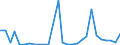 Flow: Exports / Measure: Values / Partner Country: World / Reporting Country: Estonia