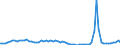Flow: Exports / Measure: Values / Partner Country: World / Reporting Country: Germany