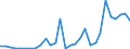 Flow: Exports / Measure: Values / Partner Country: World / Reporting Country: Latvia