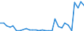 Flow: Exports / Measure: Values / Partner Country: World / Reporting Country: Lithuania