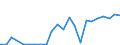 Flow: Exports / Measure: Values / Partner Country: World / Reporting Country: Luxembourg