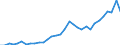 Flow: Exports / Measure: Values / Partner Country: World / Reporting Country: Poland
