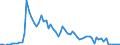Flow: Exports / Measure: Values / Partner Country: World / Reporting Country: Portugal