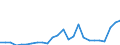 Flow: Exports / Measure: Values / Partner Country: World / Reporting Country: Slovakia