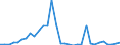 Flow: Exports / Measure: Values / Partner Country: World / Reporting Country: Slovenia