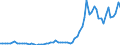 Flow: Exports / Measure: Values / Partner Country: World / Reporting Country: Spain