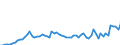 Flow: Exports / Measure: Values / Partner Country: World / Reporting Country: Sweden