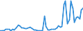 Flow: Exports / Measure: Values / Partner Country: World / Reporting Country: Turkey