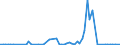 Flow: Exports / Measure: Values / Partner Country: France incl. Monaco & overseas / Reporting Country: Portugal