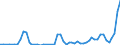 Flow: Exports / Measure: Values / Partner Country: World / Reporting Country: Denmark