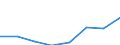 Flow: Exports / Measure: Values / Partner Country: World / Reporting Country: Germany