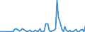 Flow: Exports / Measure: Values / Partner Country: World / Reporting Country: Australia