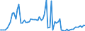 Flow: Exports / Measure: Values / Partner Country: World / Reporting Country: Denmark