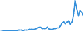Flow: Exports / Measure: Values / Partner Country: World / Reporting Country: Denmark