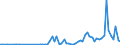 Flow: Exports / Measure: Values / Partner Country: World / Reporting Country: Australia