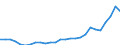 Flow: Exports / Measure: Values / Partner Country: World / Reporting Country: Czech Rep.
