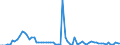 Flow: Exports / Measure: Values / Partner Country: World / Reporting Country: Denmark