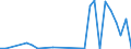 Flow: Exports / Measure: Values / Partner Country: World / Reporting Country: Estonia