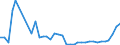 Flow: Exports / Measure: Values / Partner Country: World / Reporting Country: Austria