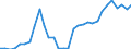 Flow: Exports / Measure: Values / Partner Country: World / Reporting Country: Czech Rep.