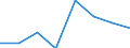 Flow: Exports / Measure: Values / Partner Country: World / Reporting Country: EU 28-Extra EU