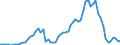 Handelsstrom: Exporte / Maßeinheit: Werte / Partnerland: World / Meldeland: France incl. Monaco & overseas