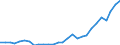 Handelsstrom: Exporte / Maßeinheit: Werte / Partnerland: World / Meldeland: Korea, Rep. of