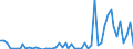 Handelsstrom: Exporte / Maßeinheit: Werte / Partnerland: World / Meldeland: New Zealand