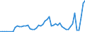 Handelsstrom: Exporte / Maßeinheit: Werte / Partnerland: Belgium, Luxembourg / Meldeland: Germany