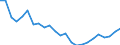 Regierungsbezirke / Statistische Regionen: Hannover, Stat. Region / Wertmerkmal: Wohnungen