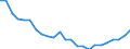 Regierungsbezirke / Statistische Regionen: Gießen, Regierungsbezirk / Wertmerkmal: Wohnungen