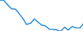Regierungsbezirke / Statistische Regionen: Saarland / Wertmerkmal: Wohnungen