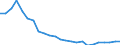Regierungsbezirke / Statistische Regionen: Sachsen-Anhalt / Wertmerkmal: Wohnungen