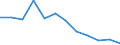 Regierungsbezirke / Statistische Regionen: Dessau, Stat. Region / Wertmerkmal: Wohnungen