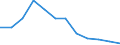 Regierungsbezirke / Statistische Regionen: Halle, Stat. Region / Wertmerkmal: Wohnungen