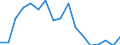 Regierungsbezirke / Statistische Regionen: Oberfranken, Regierungsbezirk / Wertmerkmal: Erzeuger von primär nachgewiesenen Abfallmengen
